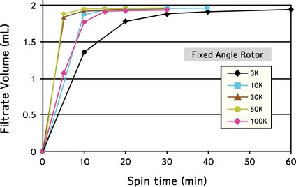 Spin conditions: 35° fixed angle rotor, 7,500 × g, room temperature, 2 mL starting volume.<br />Protein markers used: Cytochrome c for 3K and 10K, BSA for 30K and 50K, and IgG for 100K, n=4.